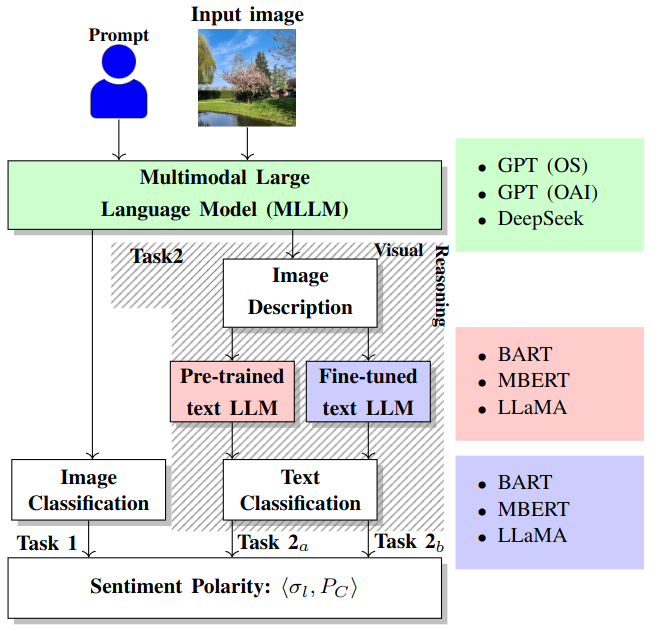 Architecture diagram: an input image and a prompt go into a multimodal LLM. Task 1 sends the image straight to image classification. Task 2 first produces an image description, which is then classified by either a pre-trained or a fine-tuned text-only LLM. All three paths output a sentiment polarity.
