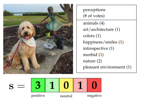 A PerceptSent sample: a dog and a statue in a garden, with human perception tags such as animals, nature and morbid, and a five-slot sentiment vote vector reading 3-1-0-1-0.